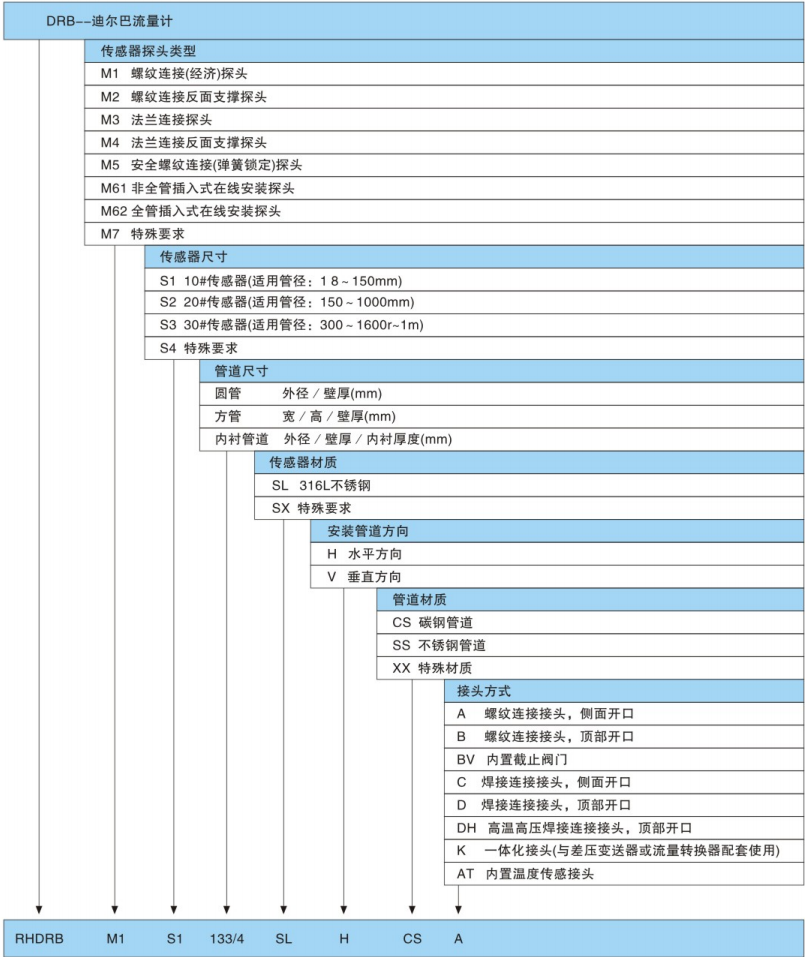 迪爾巴流量計(jì)選型